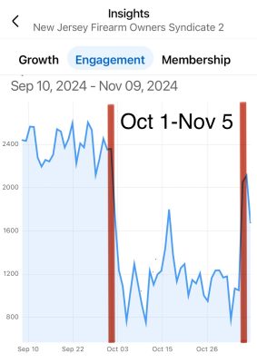 A graph showing the sharp drop off in activity in the New Jersey Firearm Owners Syndicate during election seaon.